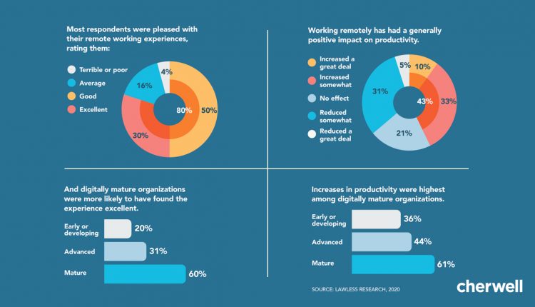 How Work Management Software Has Helped Remote Workforces Succeed